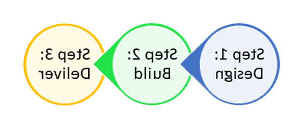 步骤1:设计-步骤2:构建-步骤3:交付